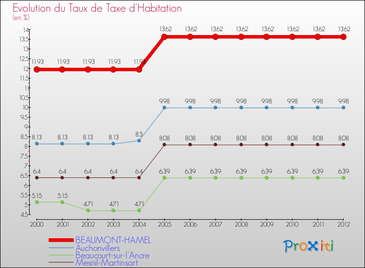 Evolution du taux de la taxe d'habitation pour BEAUMONT-HAMEL et les communes proches Comparaison des taux de la taxe d'habitation pour BEAUMONT-HAMEL et les communes voisines