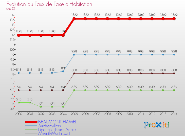 Evolution du taux de la taxe d'habitation pour BEAUMONT-HAMEL et les communes proches de 2000 à 2014 Comparaison des taux de la taxe d'habitation pour BEAUMONT-HAMEL et les communes voisines de 2000 à 2014