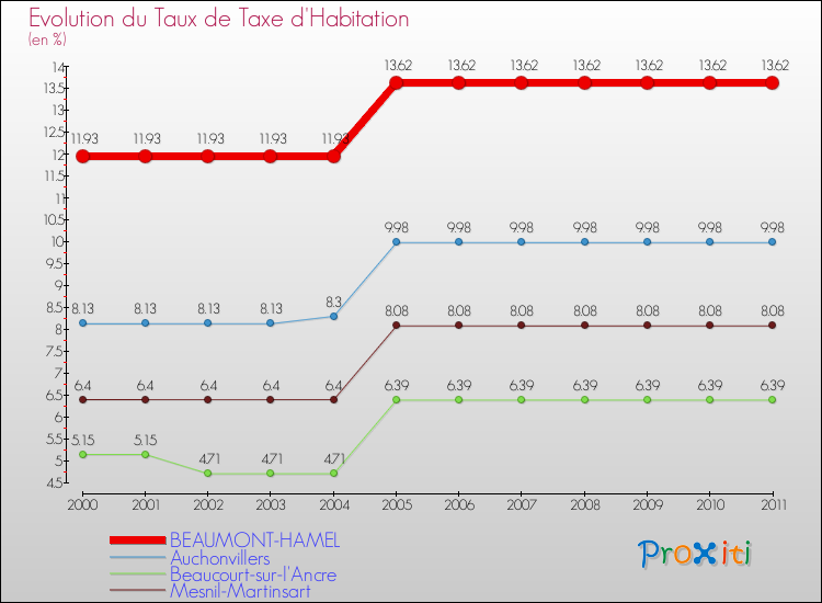 Evolution du taux de la taxe d'habitation pour BEAUMONT-HAMEL et les communes proches Comparaison des taux de la taxe d'habitation pour BEAUMONT-HAMEL et les communes voisines