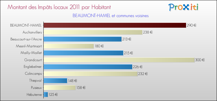 Montant des impôts locaux par Habitant pour BEAUMONT-HAMEL et les communes proches Comparaison des impôts locaux par habitant pour BEAUMONT-HAMEL et les communes voisines