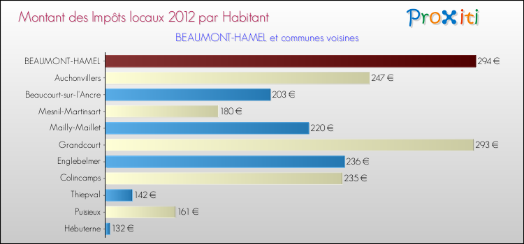 Montant des impôts locaux par Habitant pour BEAUMONT-HAMEL et les communes proches Comparaison des impôts locaux par habitant pour BEAUMONT-HAMEL et les communes voisines