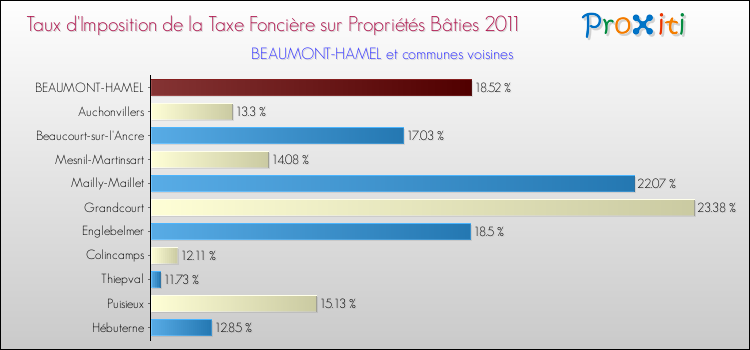 Taux d'imposition de la taxe foncière sur le bati 2011 pour BEAUMONT-HAMEL et les communes proches Comparaison des taux d'imposition de la taxe foncière sur le bati 2011 pour BEAUMONT-HAMEL et les communes voisines