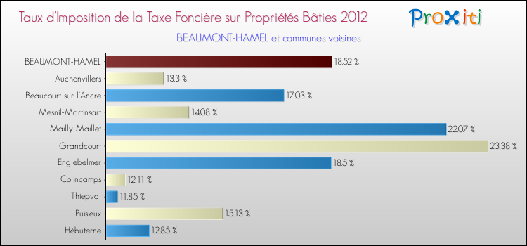 Taux d'imposition de la taxe foncière sur le bati 2012 pour BEAUMONT-HAMEL et les communes proches Comparaison des taux d'imposition de la taxe foncière sur le bati 2012 pour BEAUMONT-HAMEL et les communes voisines