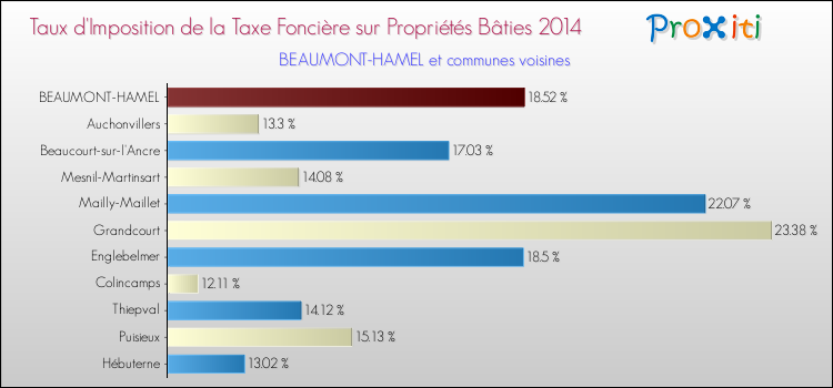 Taux d'imposition de la taxe foncière sur le bati 2014 pour BEAUMONT-HAMEL et les communes proches Comparaison des taux d'imposition de la taxe foncière sur le bati 2014 pour BEAUMONT-HAMEL et les communes voisines