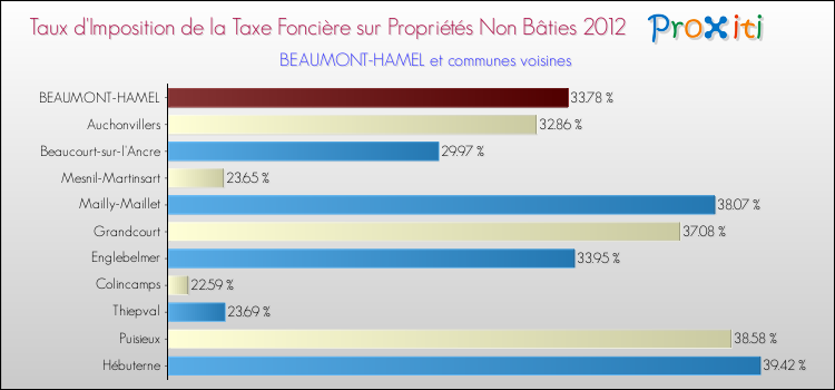 Taux d'imposition de la taxe foncière sur les immeubles et terrains non batis 2012 pour BEAUMONT-HAMEL et les communes proches Comparaison des taux d'imposition de la taxe foncière sur les immeubles et terrains non batis 2012 pour BEAUMONT-HAMEL et les communes voisines