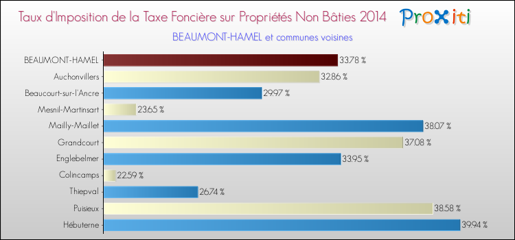Taux d'imposition de la taxe foncière sur les immeubles et terrains non batis 2014 pour BEAUMONT-HAMEL et les communes proches Comparaison des taux d'imposition de la taxe foncière sur les immeubles et terrains non batis 2014 pour BEAUMONT-HAMEL et les communes voisines
