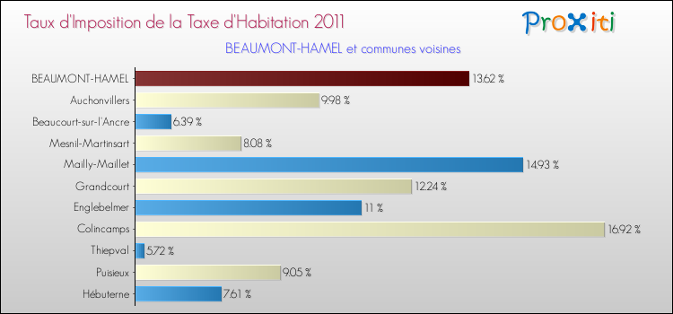 Taux d'imposition de la taxe d'habitation 2011 pour BEAUMONT-HAMEL et les communes proches Comparaison des taux d'imposition de la taxe d'habitation 2011 pour BEAUMONT-HAMEL et les communes voisines