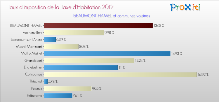 Taux d'imposition de la taxe d'habitation 2012 pour BEAUMONT-HAMEL et les communes proches Comparaison des taux d'imposition de la taxe d'habitation 2012 pour BEAUMONT-HAMEL et les communes voisines