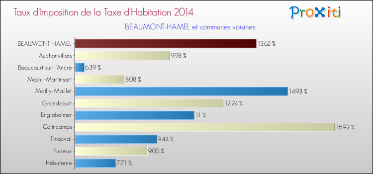 Taux d'imposition de la taxe d'habitation 2014 pour BEAUMONT-HAMEL et les communes proches Comparaison des taux d'imposition de la taxe d'habitation 2014 pour BEAUMONT-HAMEL et les communes voisines