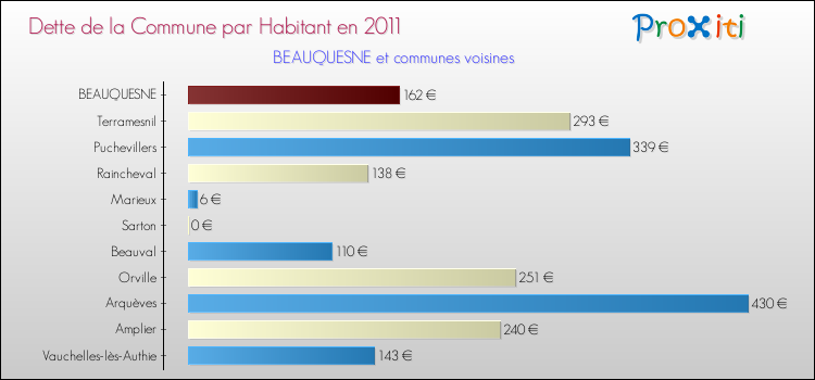 Dette par habitant de la commune en 2011 pour BEAUQUESNE et les communes proches Comparaison de la dette par habitant de la commune en 2011 pour BEAUQUESNE et les communes voisines