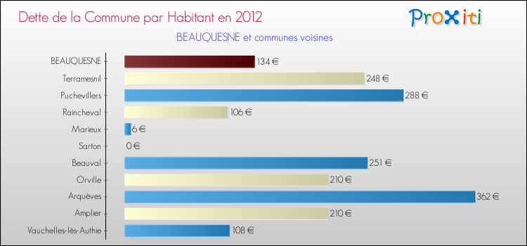 Dette par habitant de la commune en 2012 pour BEAUQUESNE et les communes proches Comparaison de la dette par habitant de la commune en 2012 pour BEAUQUESNE et les communes voisines