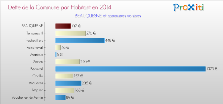Dette par habitant de la commune en 2014 pour BEAUQUESNE et les communes proches Comparaison de la dette par habitant de la commune en 2014 pour BEAUQUESNE et les communes voisines