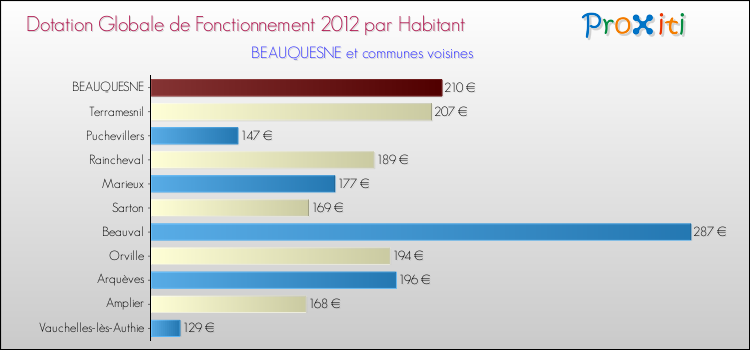 Montant des dotations globales de fonctionnement DGF par Habitant pour BEAUQUESNE et les communes proches Comparaison des des dotations globales de fonctionnement DGF par habitant pour BEAUQUESNE et les communes voisines