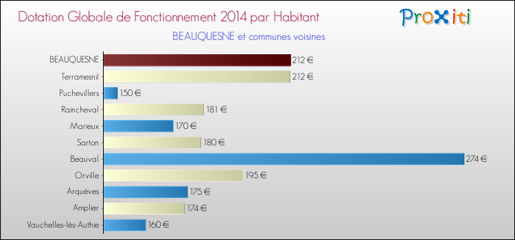 Montant des dotations globales de fonctionnement DGF par Habitant pour BEAUQUESNE et les communes proches en 2014. Comparaison des des dotations globales de fonctionnement DGF par habitant pour BEAUQUESNE et les communes voisines en 2014.