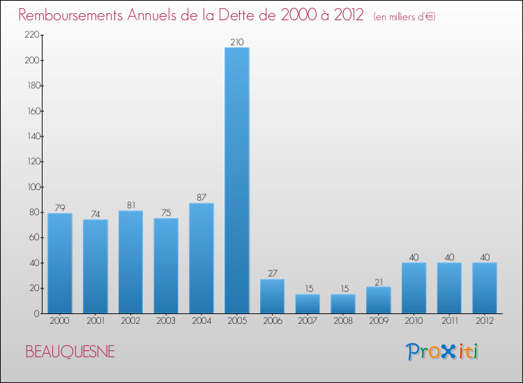 Evolution de l'annuité de la dette pour la commune de BEAUQUESNE de 2000 à 2012 Annuités de la dette pour BEAUQUESNE de 2000 à 2012
