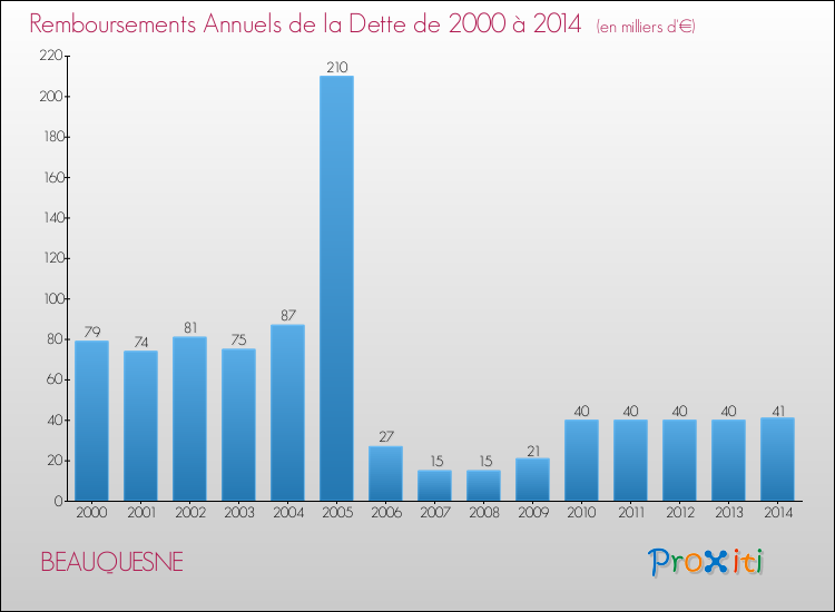Evolution de l'annuité de la dette pour la commune de BEAUQUESNE de 2000 à 2014 Annuités de la dette pour BEAUQUESNE de 2000 à 2014