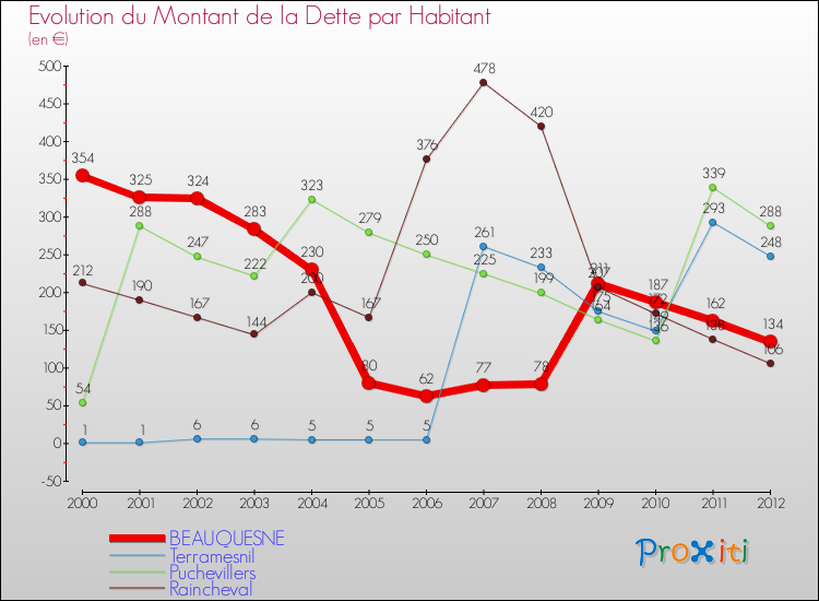 Evolution de la dette par habitant pour la commune de BEAUQUESNE et les communes proches de 2000 à 2012 Comparaison de la dette par habitant pour BEAUQUESNE et les communes voisines de 2000 à 2012