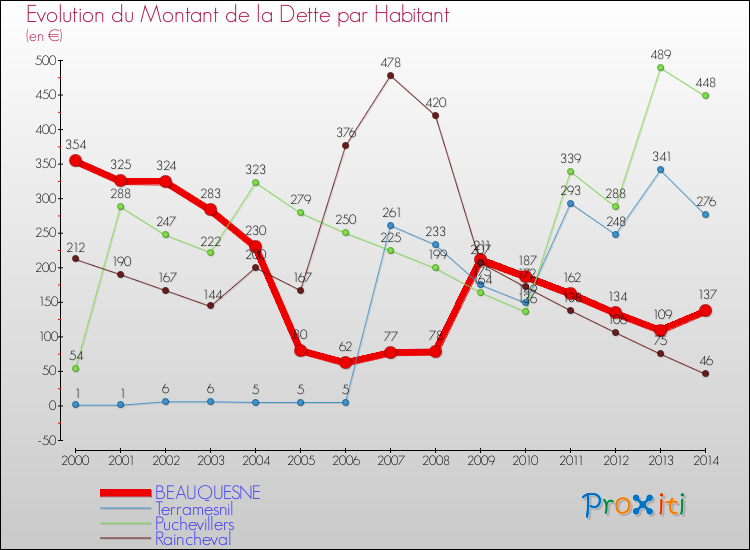 Evolution de la dette par habitant pour la commune de BEAUQUESNE et les communes proches de 2000 à 2014 Comparaison de la dette par habitant pour BEAUQUESNE et les communes voisines de 2000 à 2014