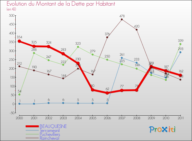 Evolution de la dette par habitant pour la commune de BEAUQUESNE et les communes proches Comparaison de la dette par habitant pour BEAUQUESNE et les communes voisines