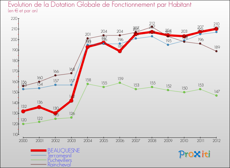 Evolution et montant de la dotation globale de fonctionnement par Habitant pour BEAUQUESNE et les communes proches Comparaison des dotations globales de fonctionnement par habitant pour BEAUQUESNE et les communes voisines
