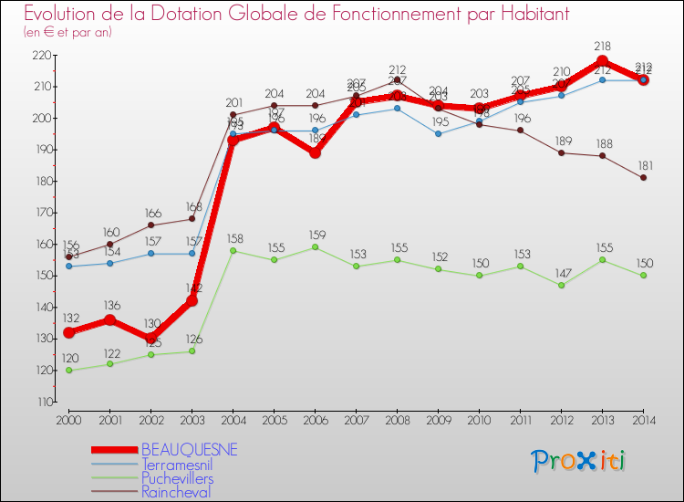 Evolution et montant de la dotation globale de fonctionnement par Habitant pour BEAUQUESNE et les communes proches de 2000 à 2014. Comparaison des dotations globales de fonctionnement par habitant pour BEAUQUESNE et les communes voisines de 2000 à 2014.