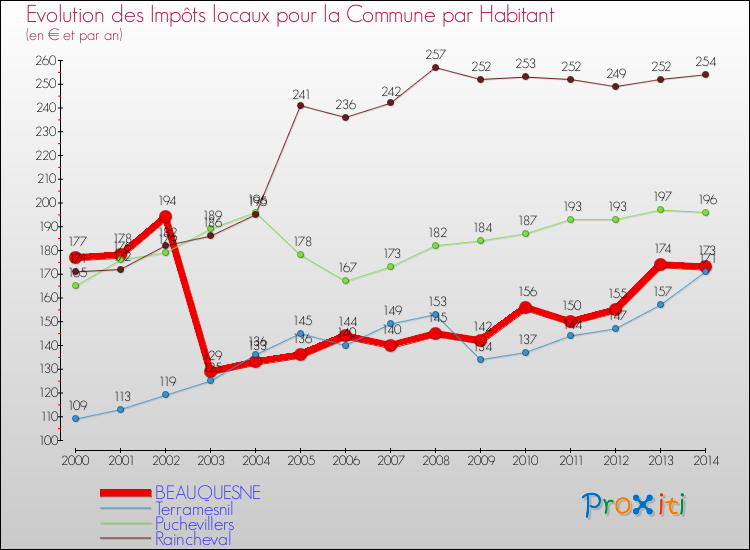 Evolution et montant des impôts locaux par Habitant pour BEAUQUESNE et les communes proches de 2000 à 2014 Comparaison des impôts locaux par habitant pour BEAUQUESNE et les communes voisines de 2000 à 2014