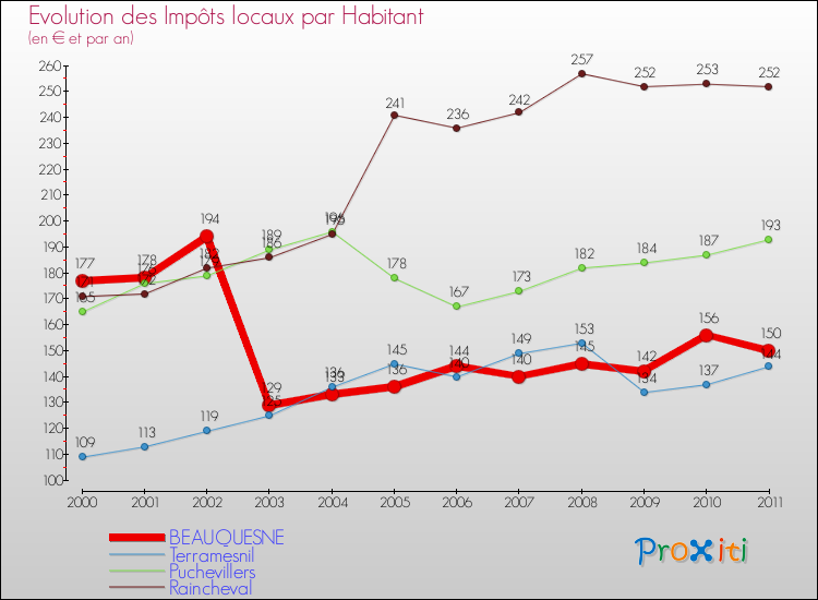 Evolution et montant des impôts locaux par Habitant pour BEAUQUESNE et les communes proches Comparaison des impôts locaux par habitant pour BEAUQUESNE et les communes voisines