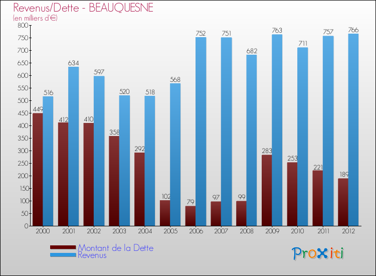 Evolution comparée de la dette et des revenus pour la commune de BEAUQUESNE de 2000 à 2012 Comparaison de la dette et des revenus pour BEAUQUESNE de 2000 à 2012