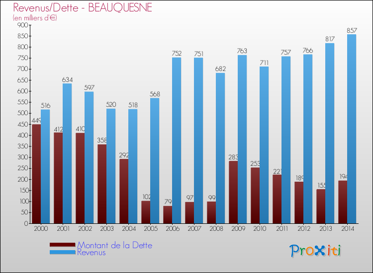Evolution comparée de la dette et des revenus pour la commune de BEAUQUESNE de 2000 à 2014 Comparaison de la dette et des revenus pour BEAUQUESNE de 2000 à 2014