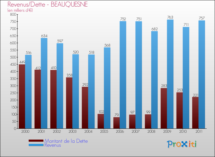 Evolution comparée de la dette et des revenus pour la commune de BEAUQUESNE de 2000 à 2011 Comparaison de la dette et des revenus pour BEAUQUESNE de 2000 à 2011