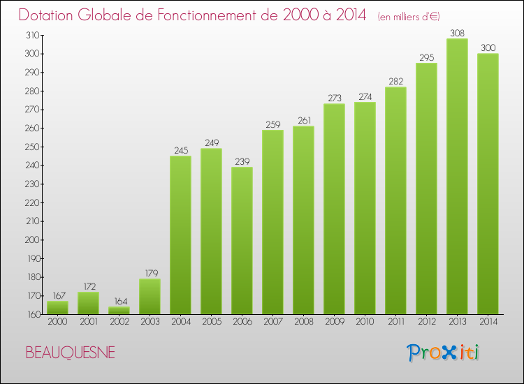 Evolution du montant de la Dotation Globale de Fonctionnement pour la commune de BEAUQUESNE de 2000 à 2014 Evolution du montant de la Dotation Globale de Fonctionnement pour BEAUQUESNE de 2000 à 2014
