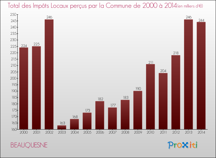 Evolution des Impôts Locaux pour la commune de BEAUQUESNE de 2000 à 2014 Evolution des Impôts Locaux pour BEAUQUESNE de 2000 à 2014