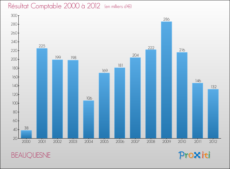 Evolution du résultat comptable pour la commune de BEAUQUESNE de 2000 à 2012 Evolution du résultat comptable pour BEAUQUESNE de 2000 à 2012