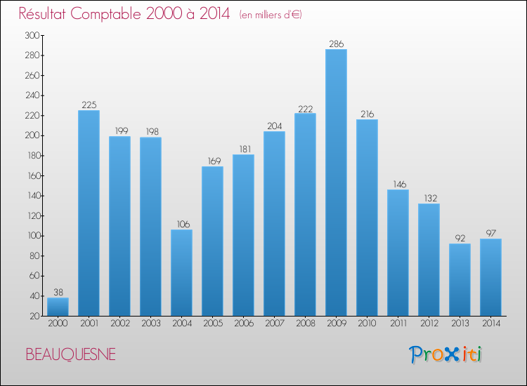 Evolution du résultat comptable pour la commune de BEAUQUESNE de 2000 à 2014 Evolution du résultat comptable pour BEAUQUESNE de 2000 à 2014