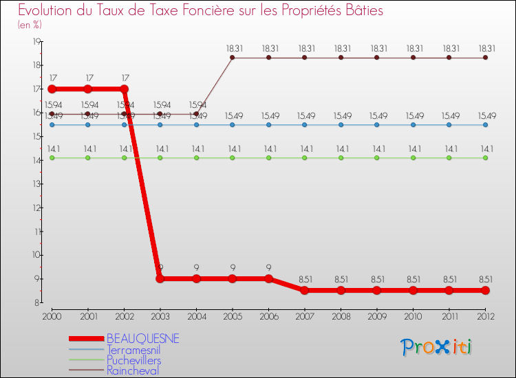 Evolution du taux de la taxe foncière sur le bati pour BEAUQUESNE et les communes proches de 2000 à 2012 Comparaison des taux de taxe foncière sur le bati pour BEAUQUESNE et les communes voisines de 2000 à 2012