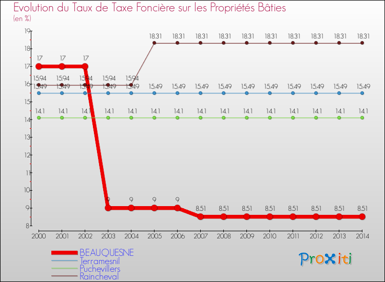 Evolution du taux de la taxe foncière sur le bati pour BEAUQUESNE et les communes proches de 2000 à 2014 Comparaison des taux de taxe foncière sur le bati pour BEAUQUESNE et les communes voisines de 2000 à 2014