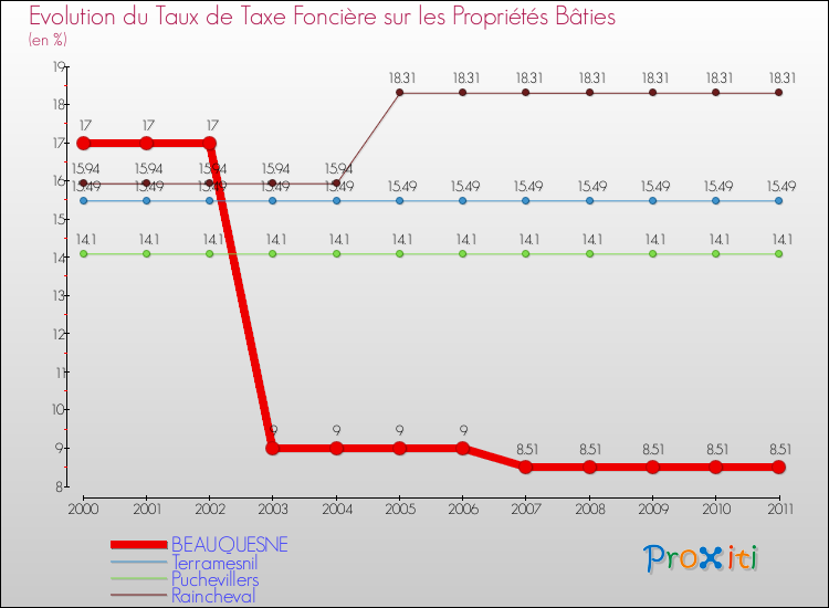 Evolution du taux de la taxe foncière sur le bati pour BEAUQUESNE et les communes proches Comparaison des taux de taxe foncière sur le bati pour BEAUQUESNE et les communes voisines