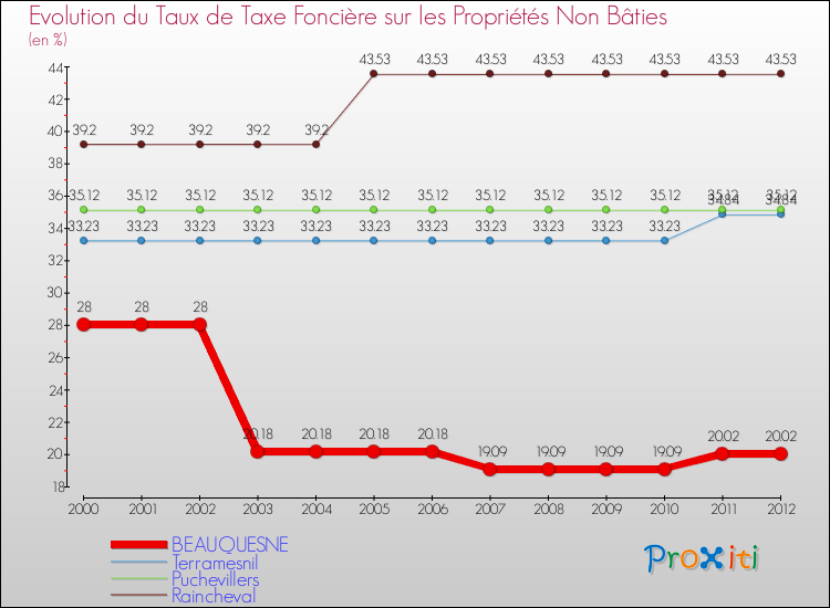 Evolution du taux de la taxe foncière sur les immeubles et terrains non batis pour BEAUQUESNE et les communes proches de 2000 à 2012 Comparaison des taux de la taxe foncière sur les immeubles et terrains non batis pour BEAUQUESNE et les communes voisines de 2000 à 2012