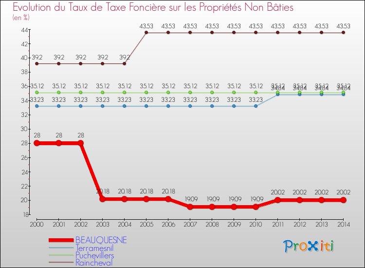 Evolution du taux de la taxe foncière sur les immeubles et terrains non batis pour BEAUQUESNE et les communes proches de 2000 à 2014 Comparaison des taux de la taxe foncière sur les immeubles et terrains non batis pour BEAUQUESNE et les communes voisines de 2000 à 2014
