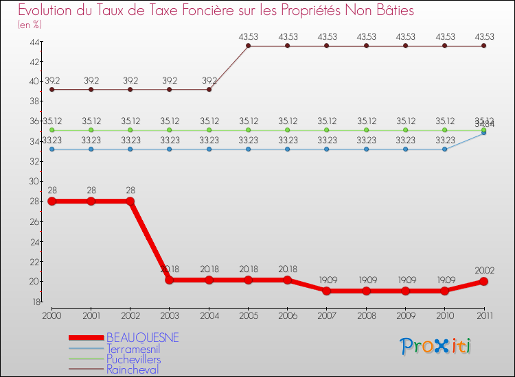 Evolution du taux de la taxe foncière sur les immeubles et terrains non batis pour BEAUQUESNE et les communes proches Comparaison des taux de la taxe foncière sur les immeubles et terrains non batis pour BEAUQUESNE et les communes voisines