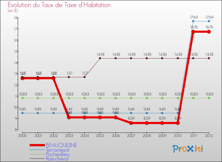 Evolution du taux de la taxe d'habitation pour BEAUQUESNE et les communes proches Comparaison des taux de la taxe d'habitation pour BEAUQUESNE et les communes voisines
