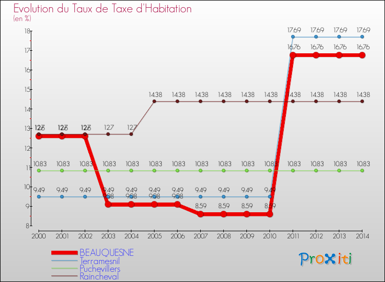 Evolution du taux de la taxe d'habitation pour BEAUQUESNE et les communes proches de 2000 à 2014 Comparaison des taux de la taxe d'habitation pour BEAUQUESNE et les communes voisines de 2000 à 2014