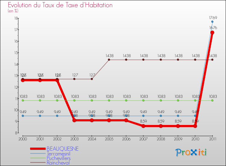Evolution du taux de la taxe d'habitation pour BEAUQUESNE et les communes proches Comparaison des taux de la taxe d'habitation pour BEAUQUESNE et les communes voisines