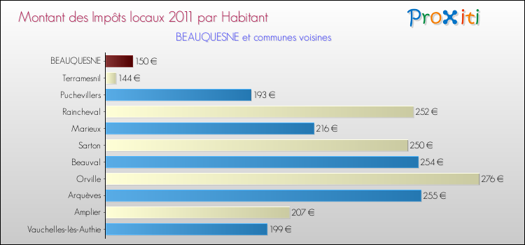 Montant des impôts locaux par Habitant pour BEAUQUESNE et les communes proches Comparaison des impôts locaux par habitant pour BEAUQUESNE et les communes voisines