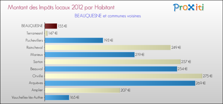 Montant des impôts locaux par Habitant pour BEAUQUESNE et les communes proches Comparaison des impôts locaux par habitant pour BEAUQUESNE et les communes voisines
