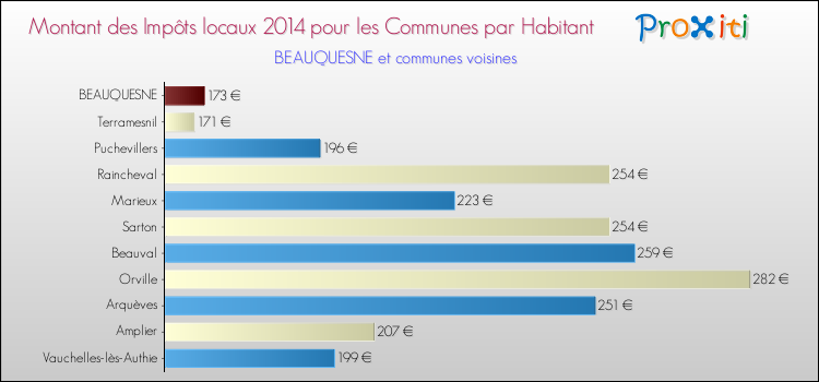 Montant des impôts locaux par Habitant pour BEAUQUESNE et les communes proches en 2014 Comparaison des impôts locaux par habitant pour BEAUQUESNE et les communes voisines en 2014