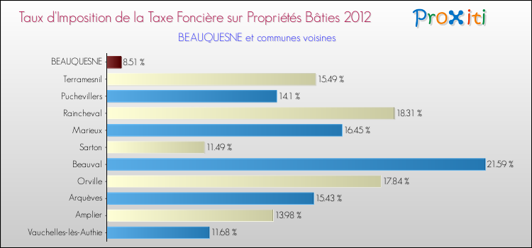 Taux d'imposition de la taxe foncière sur le bati 2012 pour BEAUQUESNE et les communes proches Comparaison des taux d'imposition de la taxe foncière sur le bati 2012 pour BEAUQUESNE et les communes voisines