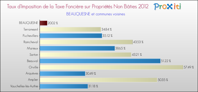 Taux d'imposition de la taxe foncière sur les immeubles et terrains non batis 2012 pour BEAUQUESNE et les communes proches Comparaison des taux d'imposition de la taxe foncière sur les immeubles et terrains non batis 2012 pour BEAUQUESNE et les communes voisines