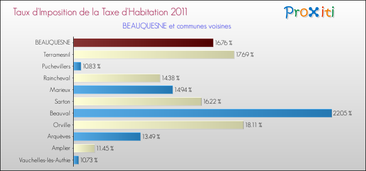 Taux d'imposition de la taxe d'habitation 2011 pour BEAUQUESNE et les communes proches Comparaison des taux d'imposition de la taxe d'habitation 2011 pour BEAUQUESNE et les communes voisines