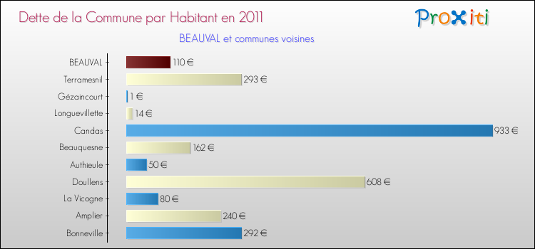 Dette par habitant de la commune en 2011 pour BEAUVAL et les communes proches Comparaison de la dette par habitant de la commune en 2011 pour BEAUVAL et les communes voisines